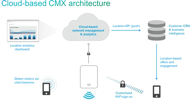 cloud based cmx architecture